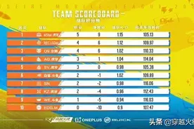 CFML丨WE积分榜触底反弹 力克强敌化被动为主动图片