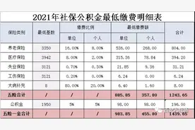 2021年西安市五险一金最低缴费基数、比例、金额，请收藏图片