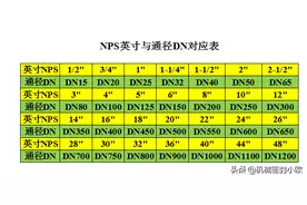 【专业知识】直径Φ、通径DN、英寸"这些规格单位你分得清吗？图片