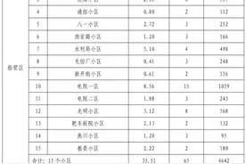 2022年吉林市拟改造老旧小区，看看有你家吗图片