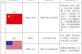 头盔中外各国认证要求和标准对比图片