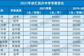 上涨50%！今年民办学费又涨了！这个区平均上涨3000元以上！快看看哪些学校性价比最高？图片