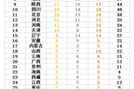 全运会最新金牌榜：山东40金总奖牌破百，接力绝杀广东确立优势图片