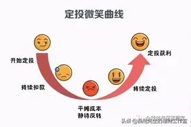 基金定投也有“悲伤曲线”？如何克服？图片