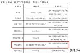 西安一高校“拖欠”研究生奖学金？招生办否认：马上要给学生发图片