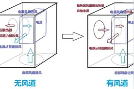 电脑小白硬件系列：风道设计，闷罐机箱散热第一要务图片