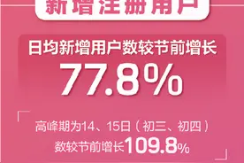 网络婚恋交友春节火爆 世纪佳缘APP用户增长高达109.8%图片