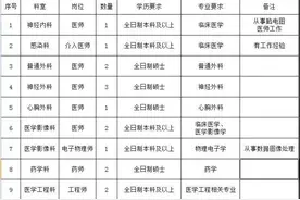 再招15人！漳州事业单位招聘中…图片