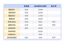 联发科天玑1000L和天玑820性能对比测试怎么样？图片
