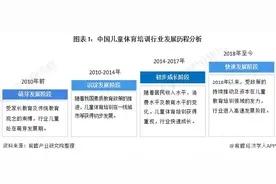 2020年中国儿童体育培训行业市场现状与发展趋势分析图片