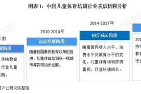 2020年中国儿童体育培训行业市场现状与发展趋势分析图片