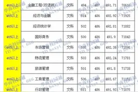 2020年广东财经大学华商学院分专业录取分数预估、排位参考图片
