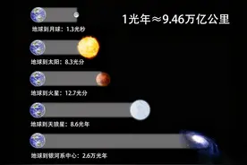 光在宇宙中走1光年的距离，真的需要一年时间吗？图片