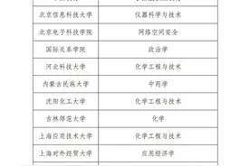 提醒考研人，新增1500多个硕士点，这些院校专业或将首次招生图片