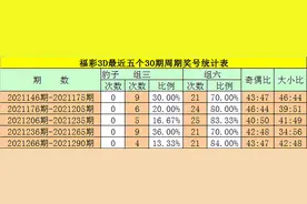 钟玄福彩3D2021291期：本期继续关注组六号码，双胆参考56图片
