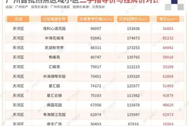 二手房参考价出炉，广州没有超过10万元的房子，豪宅帝景苑仅6万图片
