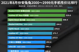安兔兔2000—2999元手机性价比排名：vivo S9上榜图片