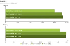 笔记本上的GTX 1650与台式机的有什么区别？图片