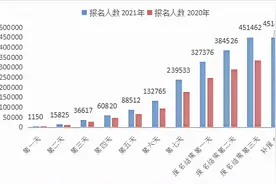 江苏省公务员考试，这些岗位竞争好激烈图片