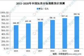 2020年中国玩具行业发展分析：现状、困境、前景、趋势图片