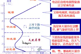 飞机真的飞在平流层吗？图片