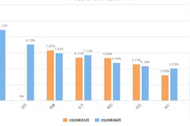 2020年06月PConline消费数据中心（投影机）图片