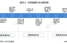 预见2021：《2021年中国面膜行业全景图谱》市场规模或突破600亿图片