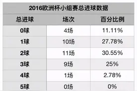 2020欧洲杯小组赛阶段投注总进球收米必看图片