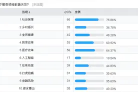 对答案喽！问卷调查结果出炉，网友选的这些热点话题你也关注吗？图片
