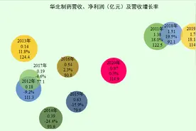 华北制药的经营情况究竟怎么样？看完不轻松图片