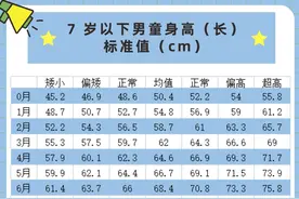 0~7岁儿童身高标准出炉，想让孩子达标就用这4个“好”图片