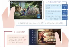 《英雄联盟》PK《王者荣耀》腾讯“一鱼两吃”图片