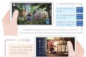 《英雄联盟》PK《王者荣耀》腾讯“一鱼两吃”图片
