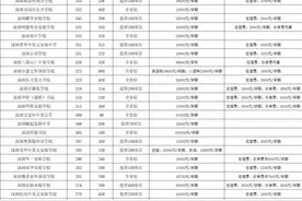 深圳民办高中学费及住宿情况汇总！图片