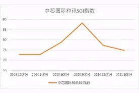 中芯国际高管“裸辞”上热搜！研发投入走低，研发人员流失，中芯国际从和讯SGI研发创新榜冠军宝座跌下神坛图片