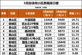 徐州一批小区房价跌惨了，有小区报价直降2349元/m²图片