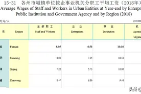 云南昆明、曲靖、昭通的平均工资数据分析图片