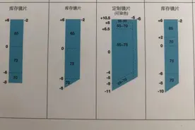 镜片的折射率！今天给你说个明白，从此配镜不怕坑图片