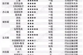 2020年可能爆发的20大行业现状和前景分析图片