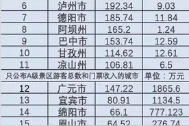 四川省各市州“五一”旅游数据统计，除了成都，谁是人气王？图片