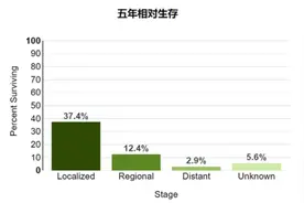 被称为“癌中之王”的它，终于守得云开见月明图片