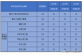 河北省历年二级建造师成绩合格标准图片