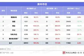 9月第1周漳州市区住宅成交399套！前10名中最低只卖8604元/㎡图片