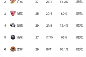 CBA最新积分榜:上海爆冷胜新疆，北京再回第14，同曦9连败图片