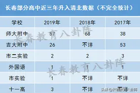 盘点长春九大城区教育优势！快来一起了解吧！图片