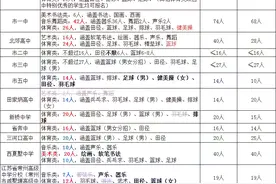 2020江苏常州高中特长生招生计划！今年招生计划人数增加图片