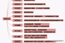 医美行业发展史，谁是真正龙头？（附医美概念名单）图片