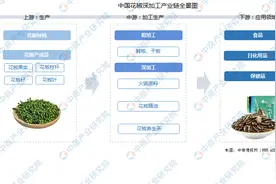 2021年中国花椒加工产业链上中下游市场分析图片