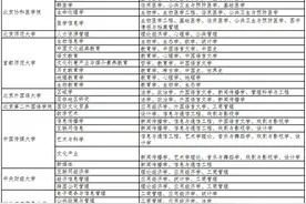新专业！教育部公布185所大学自设交叉学科名单！有你喜欢的吗图片