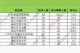 2020广东省考冷门职位：避“热”就“冷”，选一个更适合你的职位图片